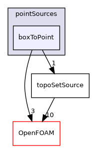 src/meshTools/sets/pointSources/boxToPoint