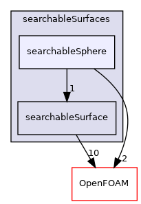 src/meshTools/searchableSurfaces/searchableSphere