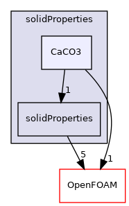 src/thermophysicalModels/thermophysicalProperties/solidProperties/CaCO3