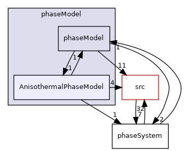 applications/modules/multiphaseEuler/phaseSystems/phaseModel/AnisothermalPhaseModel