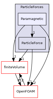 src/lagrangian/parcel/submodels/Momentum/ParticleForces/Paramagnetic