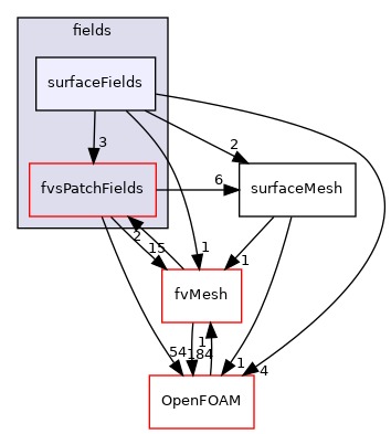 src/finiteVolume/fields/surfaceFields