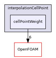src/finiteVolume/interpolation/interpolation/interpolationCellPoint/cellPointWeight