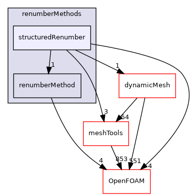 src/renumber/renumberMethods/structuredRenumber