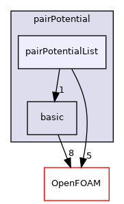 src/lagrangian/molecularDynamics/potential/pairPotential/pairPotentialList