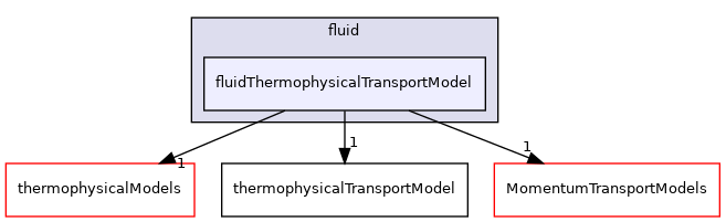 src/ThermophysicalTransportModels/fluid/fluidThermophysicalTransportModel