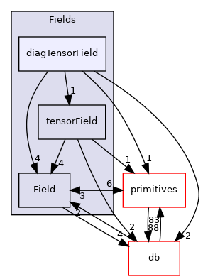 src/OpenFOAM/fields/Fields/diagTensorField