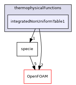src/thermophysicalModels/specie/thermophysicalFunctions/integratedNonUniformTable1