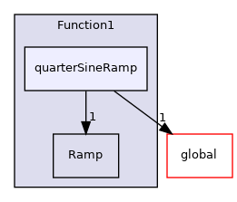 src/OpenFOAM/primitives/functions/Function1/quarterSineRamp