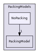 src/lagrangian/parcel/submodels/MPPIC/PackingModels/NoPacking