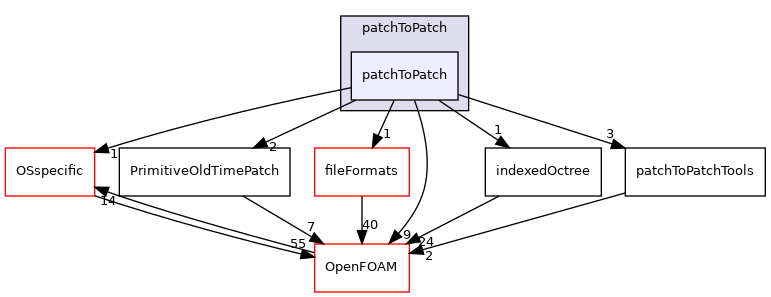 src/meshTools/patchToPatch/patchToPatch