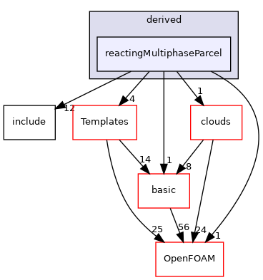 src/lagrangian/parcel/parcels/derived/reactingMultiphaseParcel