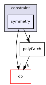 src/OpenFOAM/meshes/polyMesh/polyPatches/constraint/symmetry