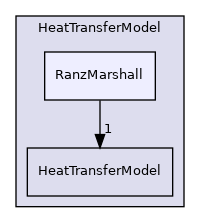 src/lagrangian/parcel/submodels/Thermodynamic/HeatTransferModel/RanzMarshall