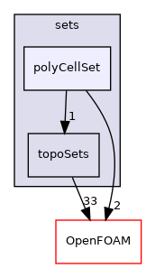 src/meshTools/sets/polyCellSet