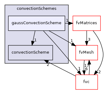 src/finiteVolume/finiteVolume/convectionSchemes/gaussConvectionScheme