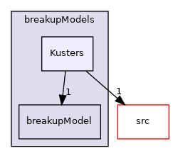 applications/modules/multiphaseEuler/phaseSystems/populationBalanceModel/breakupModels/Kusters