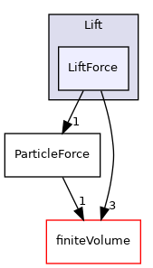 src/lagrangian/parcel/submodels/Momentum/ParticleForces/Lift/LiftForce