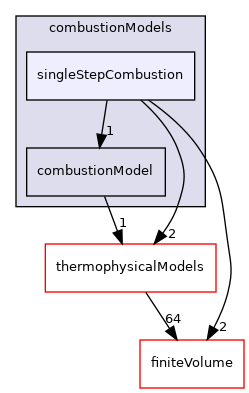 src/combustionModels/singleStepCombustion