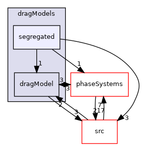 applications/modules/multiphaseEuler/interfacialModels/dragModels/segregated