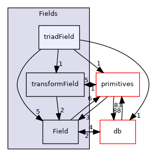 src/OpenFOAM/fields/Fields/triadField