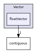 src/OpenFOAM/primitives/Vector/floatVector