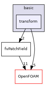 src/finiteVolume/fields/fvPatchFields/basic/transform