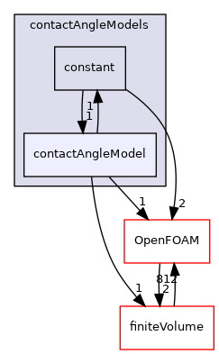 src/twoPhaseModels/interfaceProperties/contactAngleModels/contactAngleModel