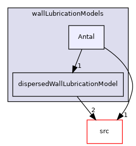 applications/modules/multiphaseEuler/interfacialModels/wallLubricationModels/Antal