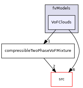 applications/modules/compressibleVoF/fvModels/VoFClouds