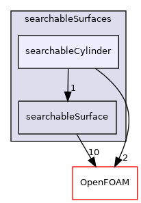 src/meshTools/searchableSurfaces/searchableCylinder