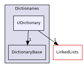 src/OpenFOAM/containers/Dictionaries/UDictionary