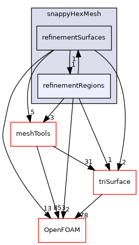 src/mesh/snappyHexMesh/refinementRegions