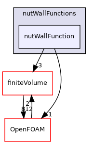 src/MomentumTransportModels/momentumTransportModels/derivedFvPatchFields/wallFunctions/nutWallFunctions/nutWallFunction