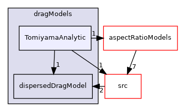 applications/modules/multiphaseEuler/interfacialModels/dragModels/TomiyamaAnalytic