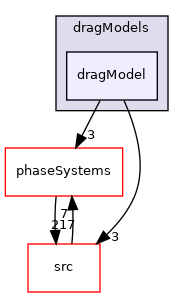 applications/modules/multiphaseEuler/interfacialModels/dragModels/dragModel