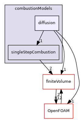 src/combustionModels/diffusion