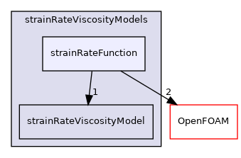 src/MomentumTransportModels/momentumTransportModels/laminar/generalisedNewtonian/generalisedNewtonianViscosityModels/strainRateViscosityModels/strainRateFunction
