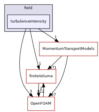 src/functionObjects/field/turbulenceIntensity