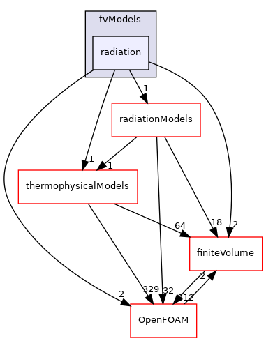 src/radiationModels/fvModels/radiation