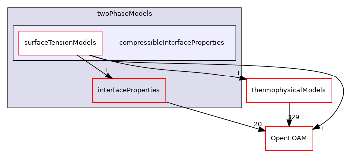 src/twoPhaseModels/compressibleInterfaceProperties
