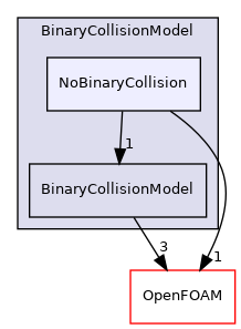src/lagrangian/DSMC/submodels/BinaryCollisionModel/NoBinaryCollision