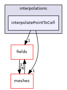 src/OpenFOAM/interpolations/interpolatePointToCell