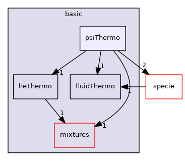 src/thermophysicalModels/basic/psiThermo