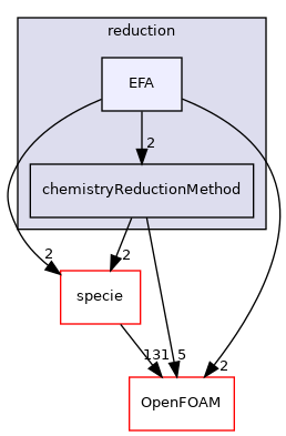 src/thermophysicalModels/chemistryModel/chemistryModel/reduction/EFA