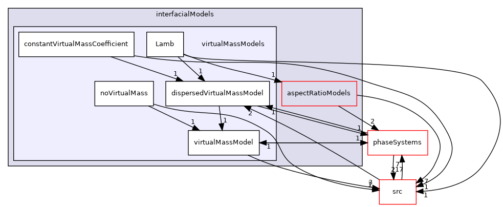 applications/modules/multiphaseEuler/interfacialModels/virtualMassModels