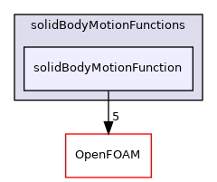 src/dynamicMesh/motionSolvers/displacement/solidBody/solidBodyMotionFunctions/solidBodyMotionFunction