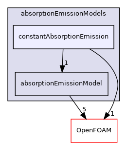 src/radiationModels/absorptionEmissionModels/constantAbsorptionEmission