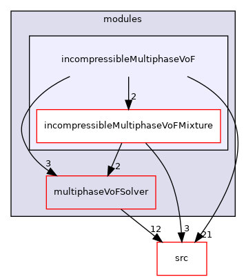 applications/modules/incompressibleMultiphaseVoF