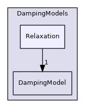 src/lagrangian/parcel/submodels/MPPIC/DampingModels/Relaxation